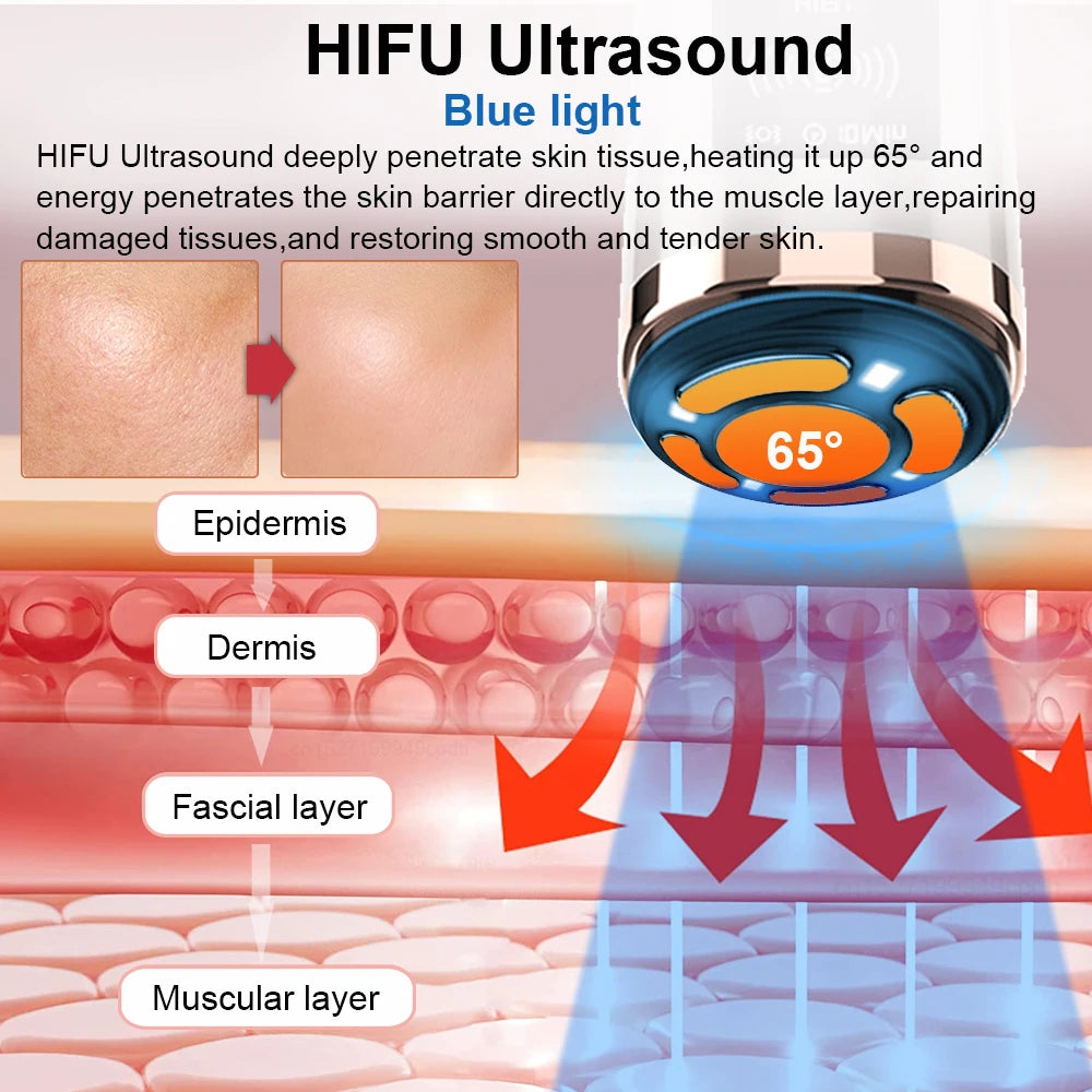Diagram showing a HIFU facial massager head with blue light and orange contact pads penetrating skin layers.