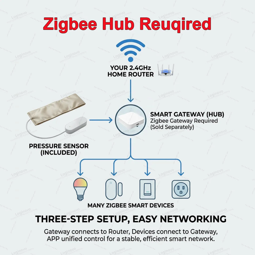 New Tuya ZigBee Pressure Sensor Gravity Pad Bed Occupancy Detection Smart Life Home Automation Monitoring For Elderly Care