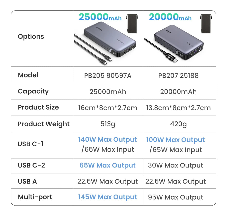100W Fast Charging Power Bank 20000mAh for Laptops and Phones Tidesmit