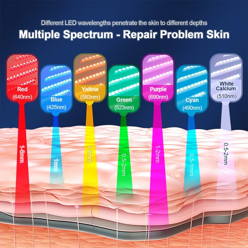 LED light therapy diagram showing various wavelengths (red, blue, yellow, green, purple, cyan, white) penetrating skin.
