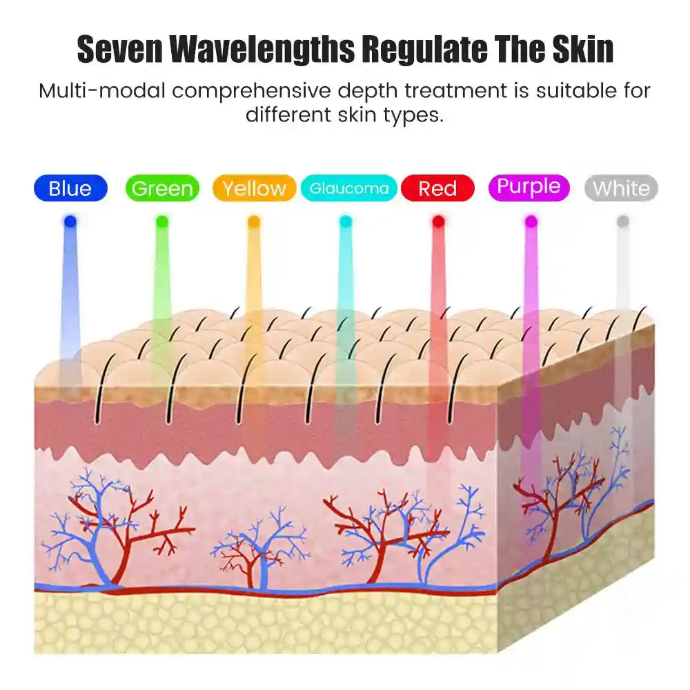 Diagram showing seven light wavelengths penetrating layers of human skin for dermatological treatment.