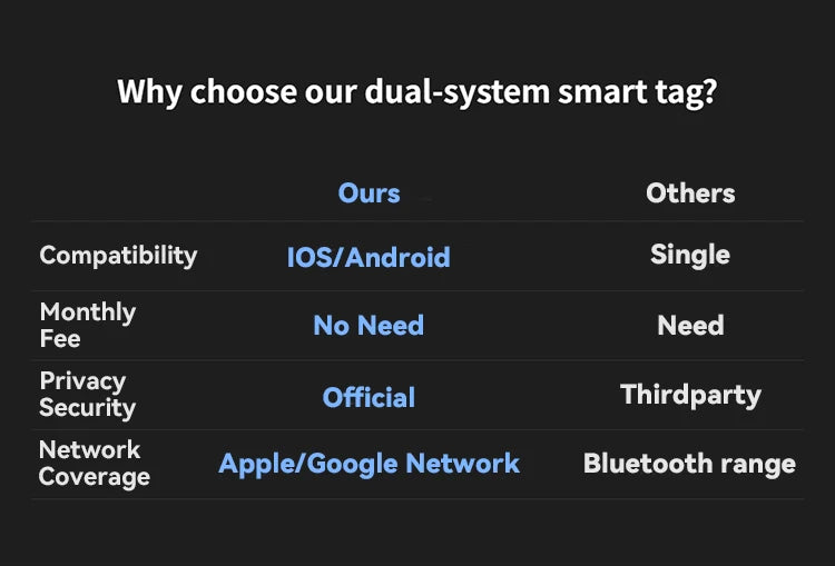 Dual System Smart Tracker for Google/Apple Find My Smart Activity Trackers+Silicone Case Android/IOS Find My Bluetooth Device