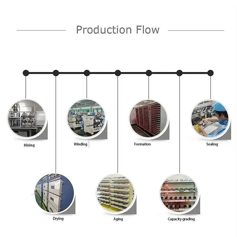 Battery production flow chart with mixing, winding, formation, sealing, and grading steps