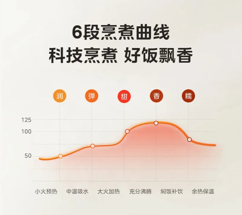 Rice cooker cooking heat curve graphic on front information screen