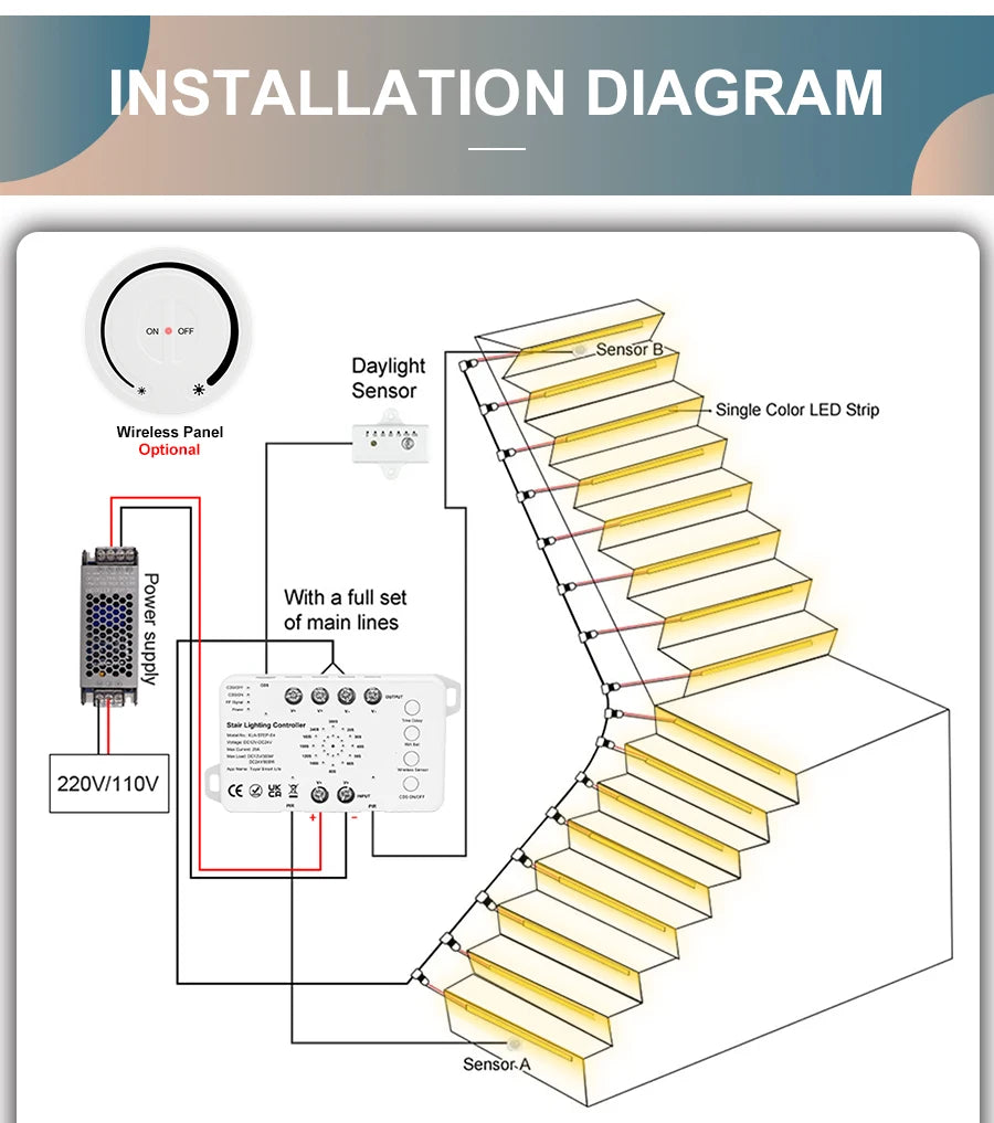 5-30 Steps New Tuya Wifi Staircase Light Kit Motion Sensor Wall Switch Remote APP Control Stair LED Strip Full Set STEP-E4