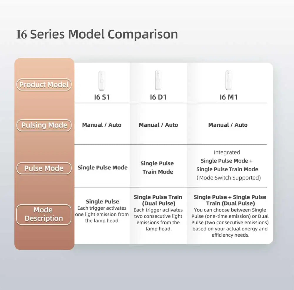 Comparison chart for I6 Series IPL hair removal devices (S1, D1, M1) showing pulsing modes and descriptions.