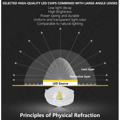 LED panel light module diagram showing lens and refractive layers over LED light source