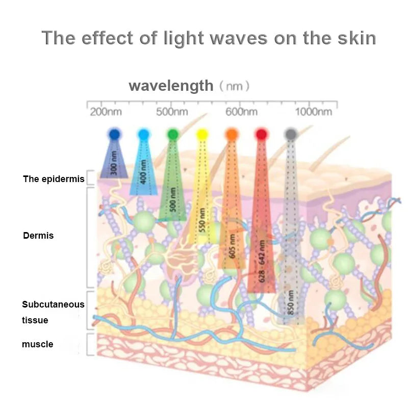 Beauty Anti Aging Red led Light bulb E27 Therapy Deep red 660 850nm IR Infrared plant grow lamp for Full Body Skin Pain Relie t
