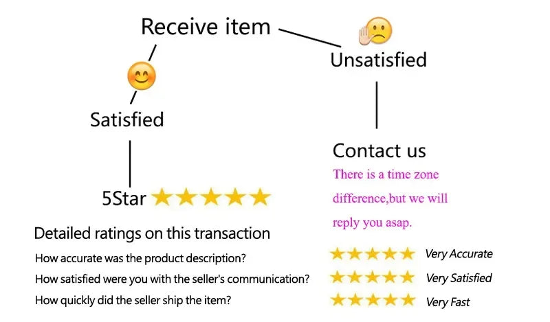 Customer service feedback flow chart for 5-star ratings and resolving unsatisfied orders for microneedling pens.