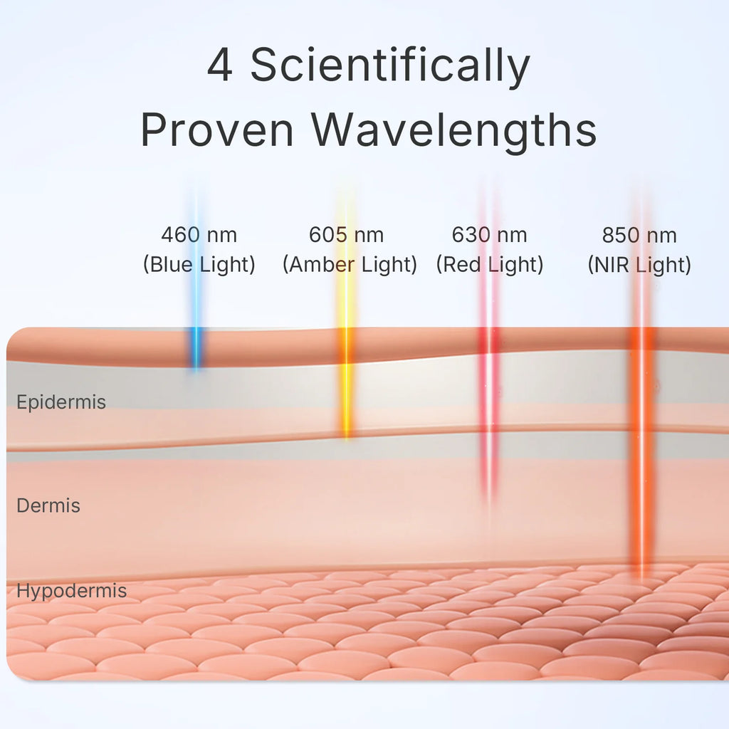 Infographic showing 4 light wavelengths penetrating layers of skin: blue, amber, red, and NIR light into the dermis.