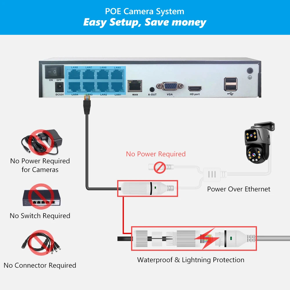 Movols 6MP XMEYE POE Surveillance System Dual Lens PTZ Two Way Audio POE Security Camera System 16CH NVR Video Surveillance Kit