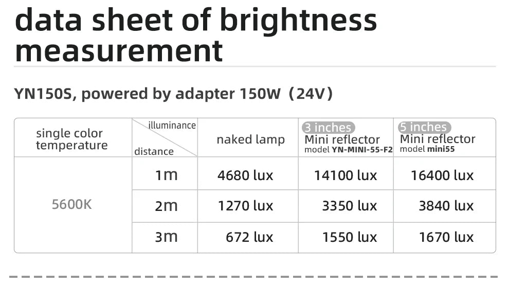 Brightness measurement table for YN150S LED light showing lux levels at various distances with and without reflectors.