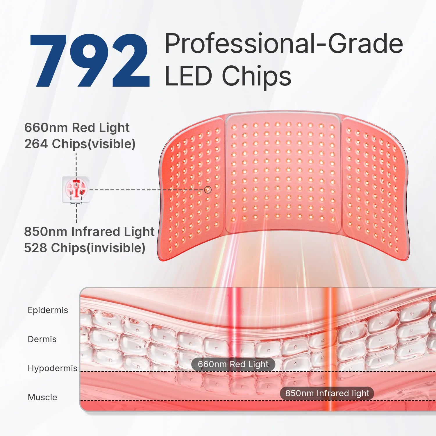Red LED therapy mat with 792 total chips, showing light penetration through human skin layers to muscles.
