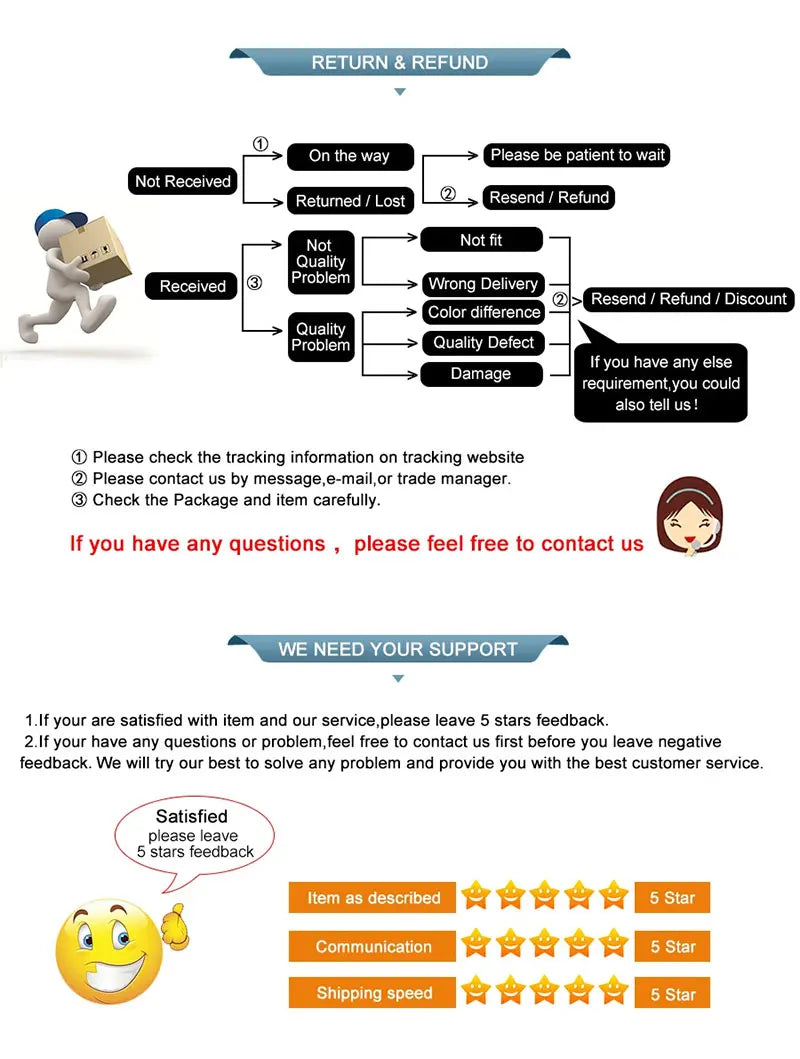 Flowchart explaining return and refund procedures, contact instructions, and a guide for leaving 5-star feedback.