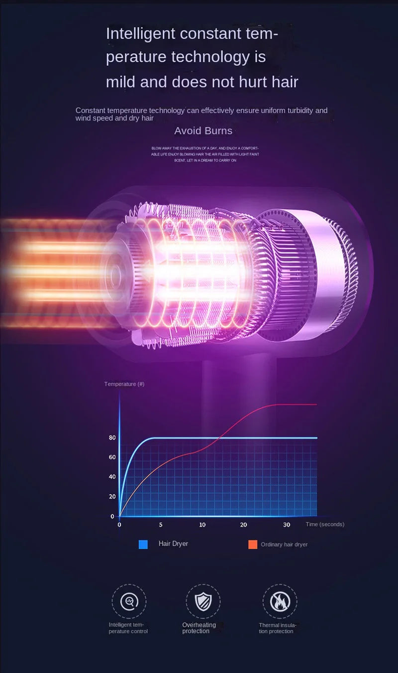 Purple high-power ionic hair dryer with constant temperature technology for safe, quick drying and heat protection.