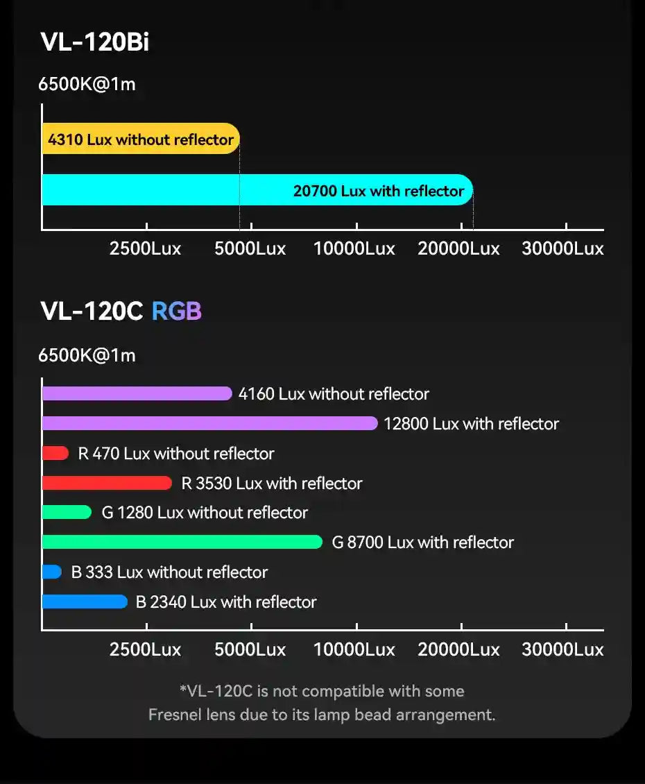 Bar chart comparing light output in Lux for VL-120Bi and VL-120C RGB LED lights with and without a reflector.