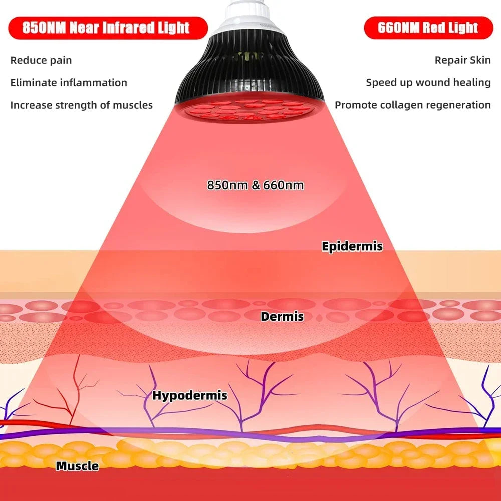 Red light therapy lamp with 660nm and 850nm infrared light for skin health, pain relief, and muscle recovery.