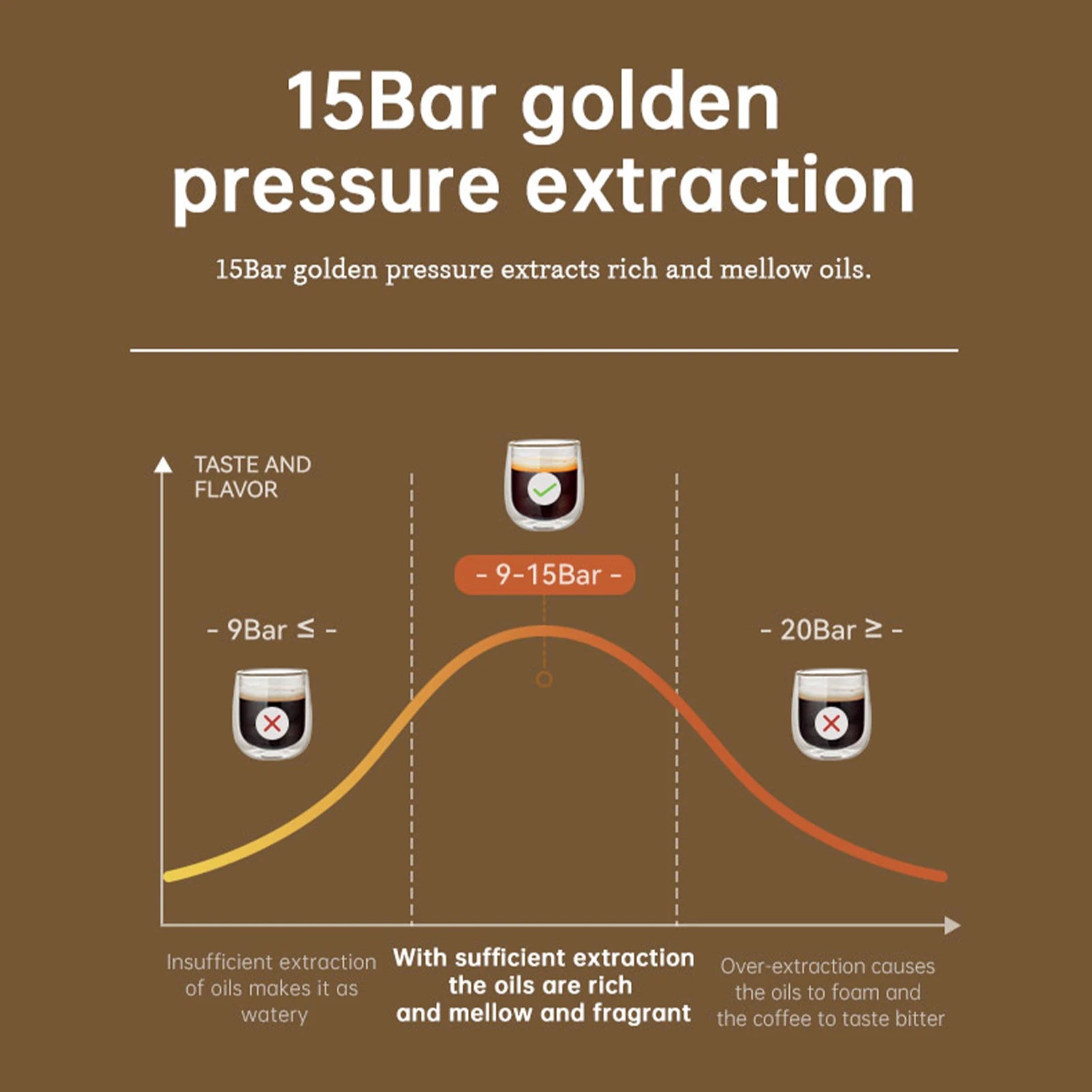Infographic showing 15-bar pressure extraction for espresso machines, illustrating ideal flavor at 9-15 bar pressure.