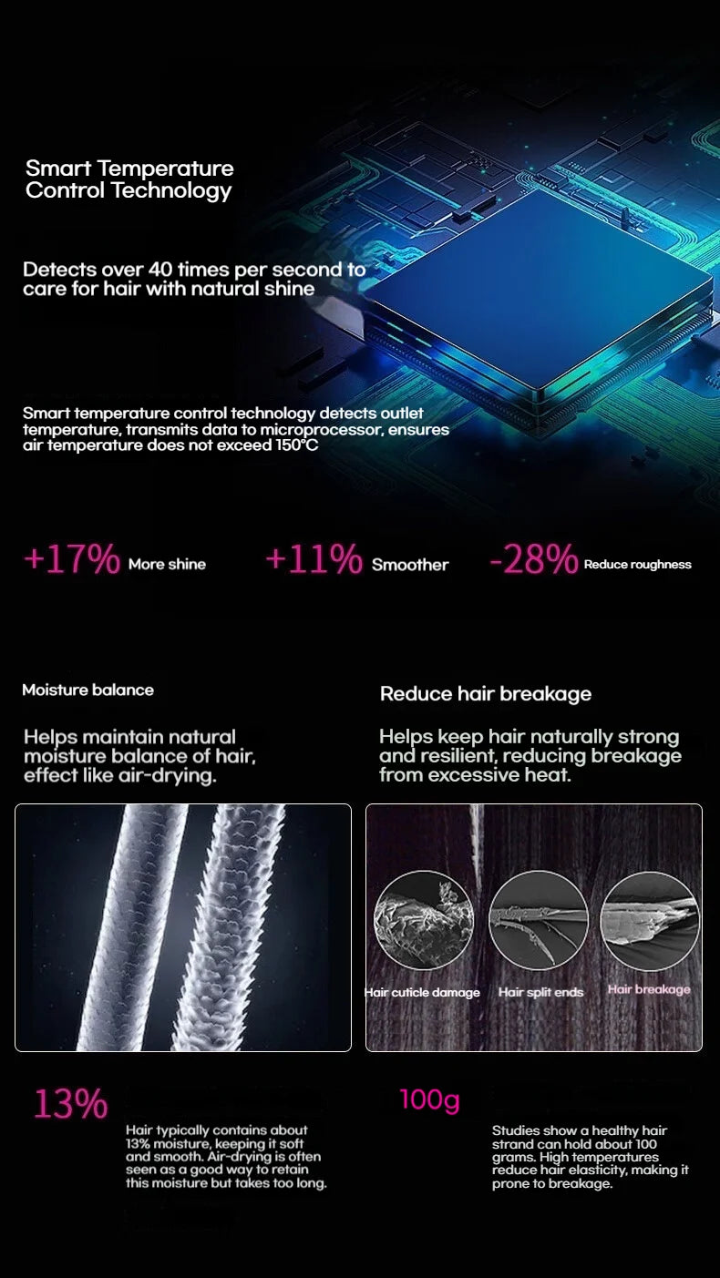 High-speed negative ion hair dryer with smart temperature control for reduced breakage, smoother hair, and added shine.