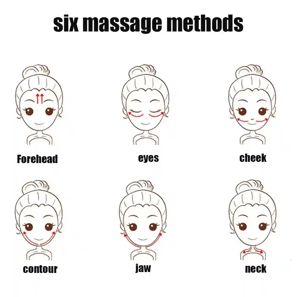 An instructional chart showing six methods for facial Gua Sha massage with arrows on a cartoon head.