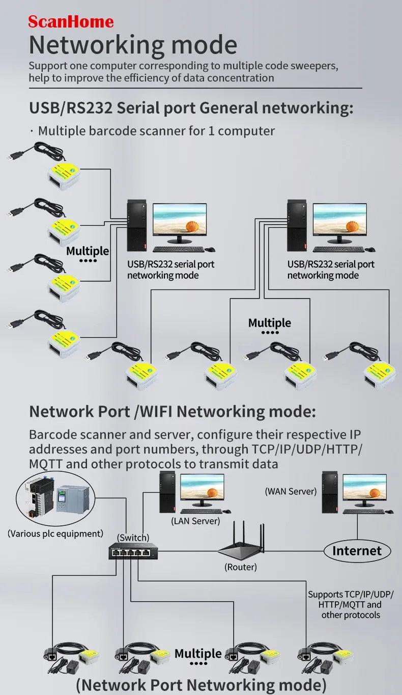 Fixed-mount barcode scanner shown in a network setup for multiple devices