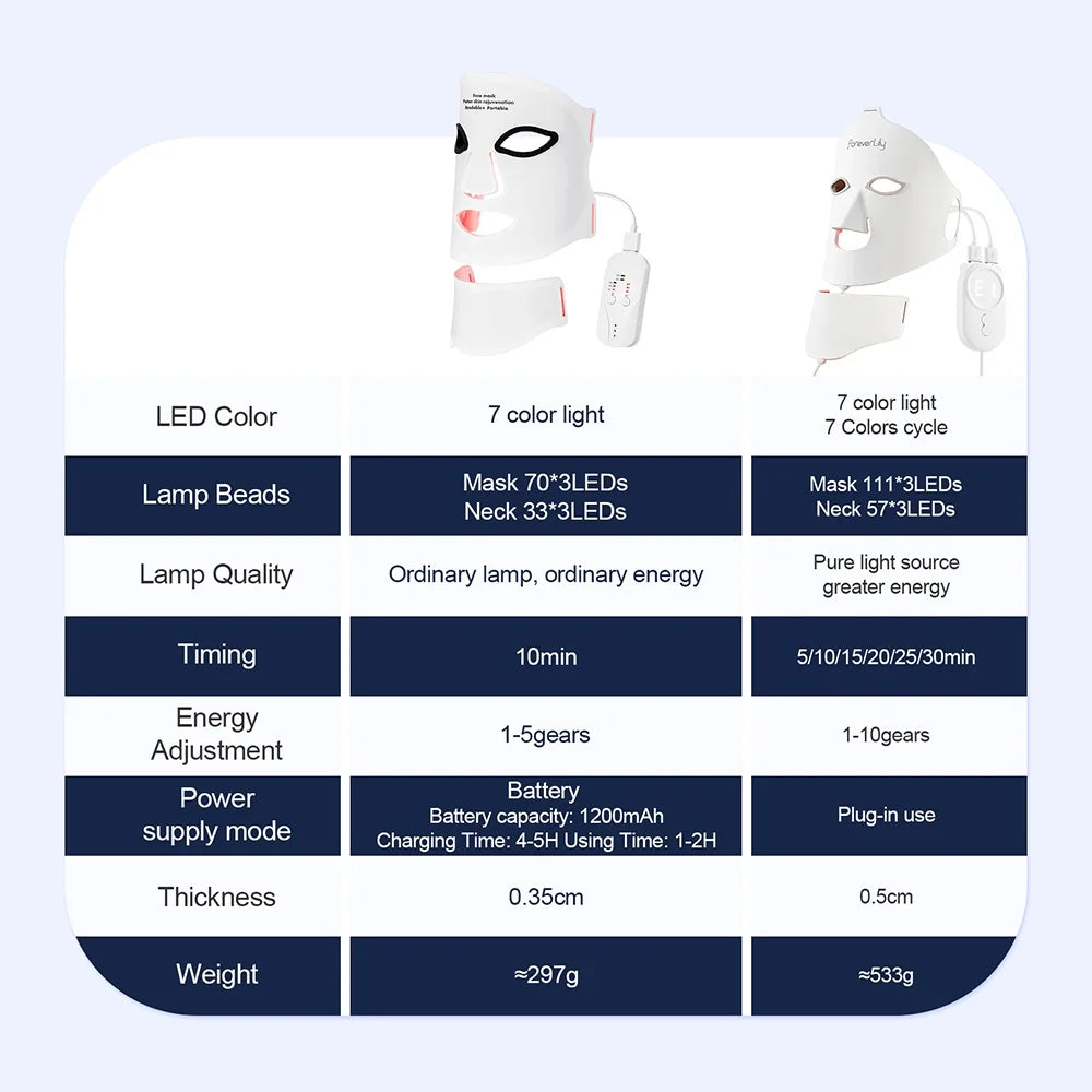 White LED light therapy facial and neck masks with handheld control units, shown in a comparison table.
