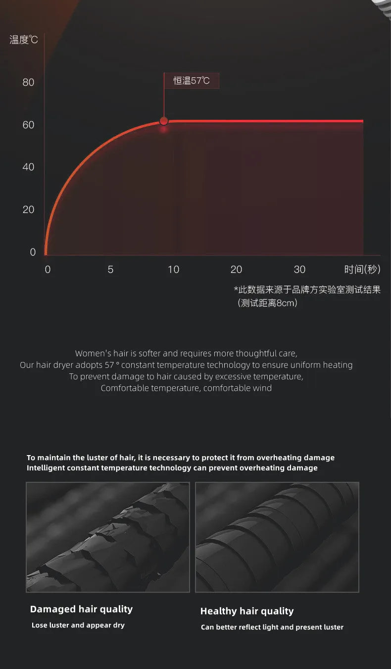 Wall-mounted hair dryer showing 57°C constant temperature heat graph for damage-free, healthy hair care performance.