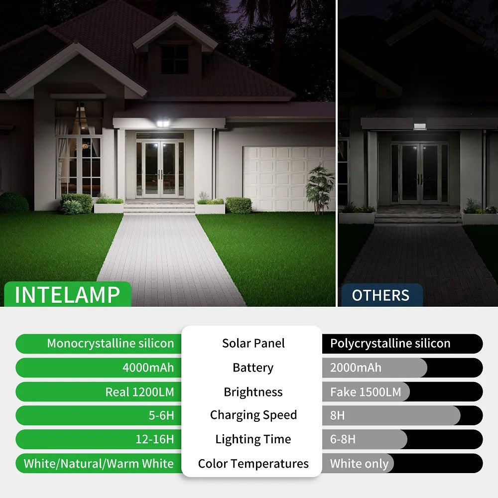 Intelamp 4000Mah Outdoor Solar Light 196 Led Security Flood Light with Remote Dual Motion Sensor 3 Color Modes 3000K/6500K Ip65 Waterproof Wall Light for Porch Garden Yard Garage Fence