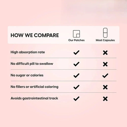 Magnesium L-threonate transdermal patches side view comparing 3-in-1 magnesium glycinate formula vs. standard capsules.
