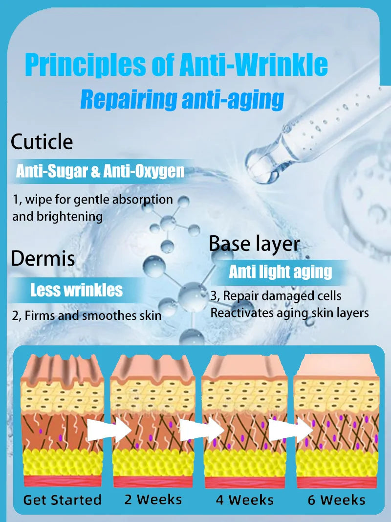 Infographic showing anti-wrinkle serum benefits with diagrams of skin layers improving over 6 weeks of treatment.