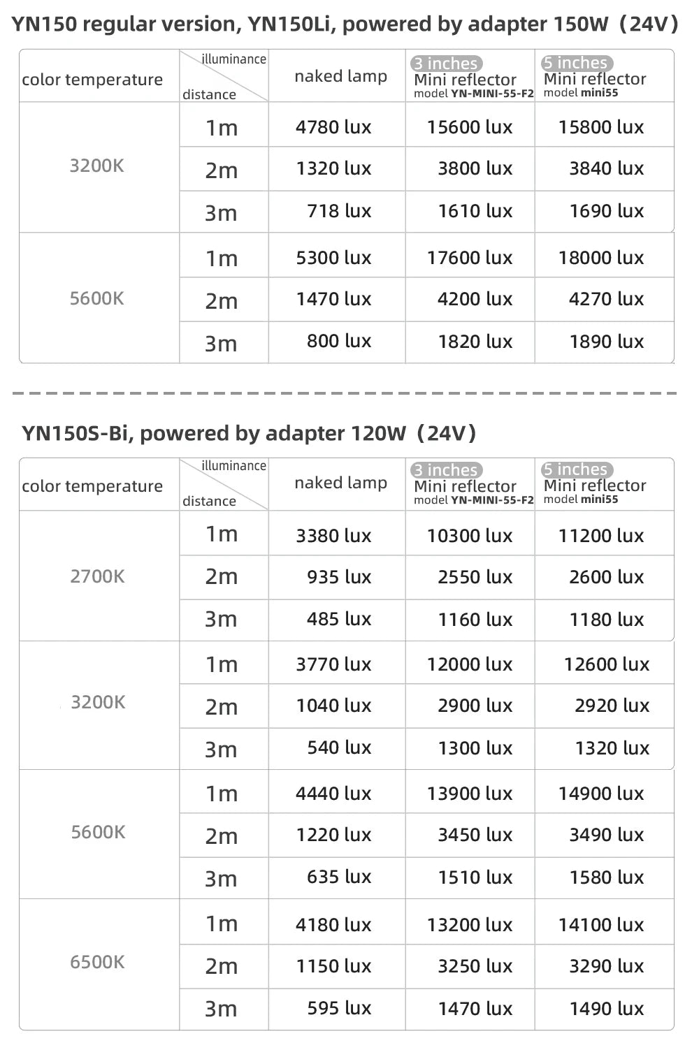 Illuminance data tables for YN150 and YN150S-Bi LED lights, showing lux output by color temperature and distance.
