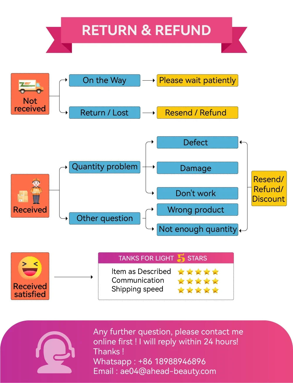 Flowchart graphic outlining return, refund, and customer support contact information for the store.