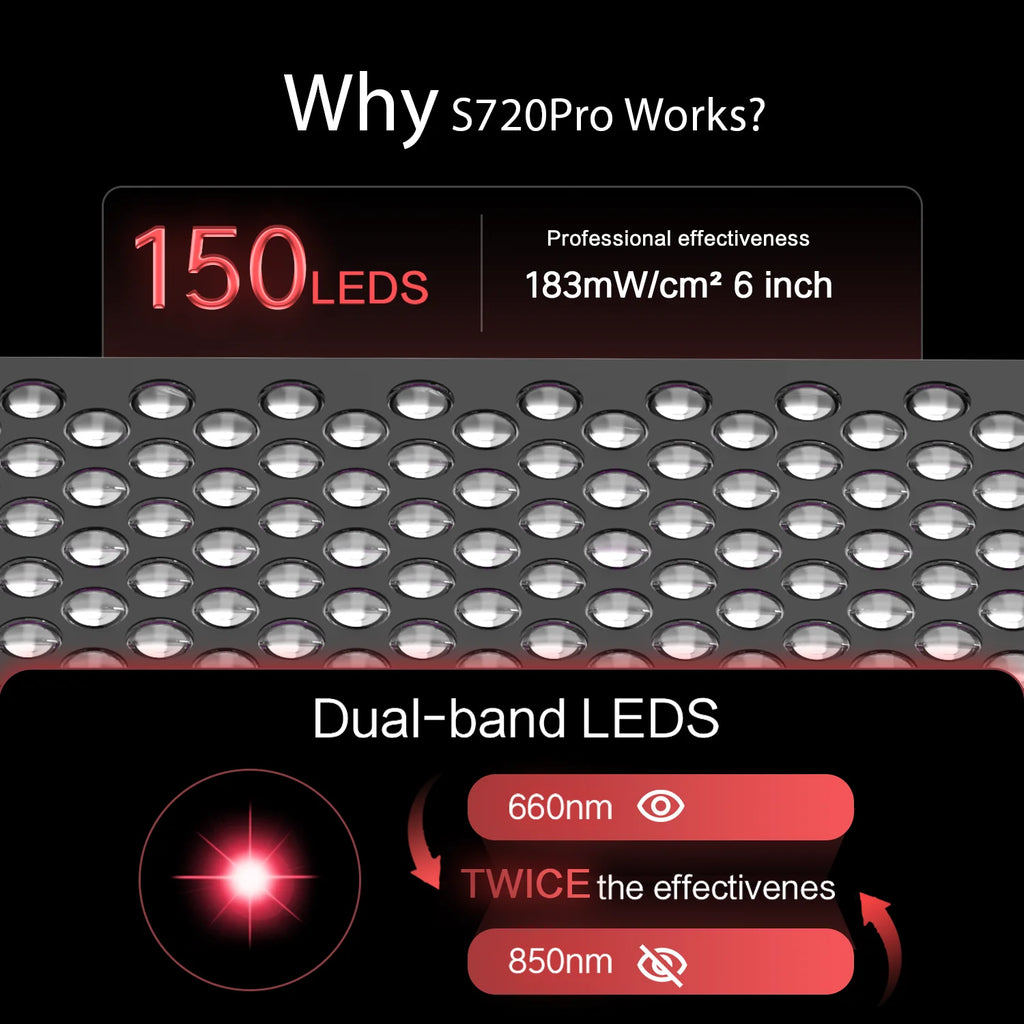 S720Pro 150 LED red light therapy panel for pain relief and anti-aging featuring 660nm and 850nm dual-band technology.