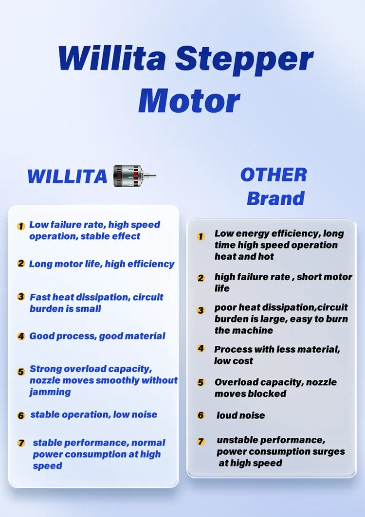 Stepper motor module with WILLITA label and efficiency comparison diagram