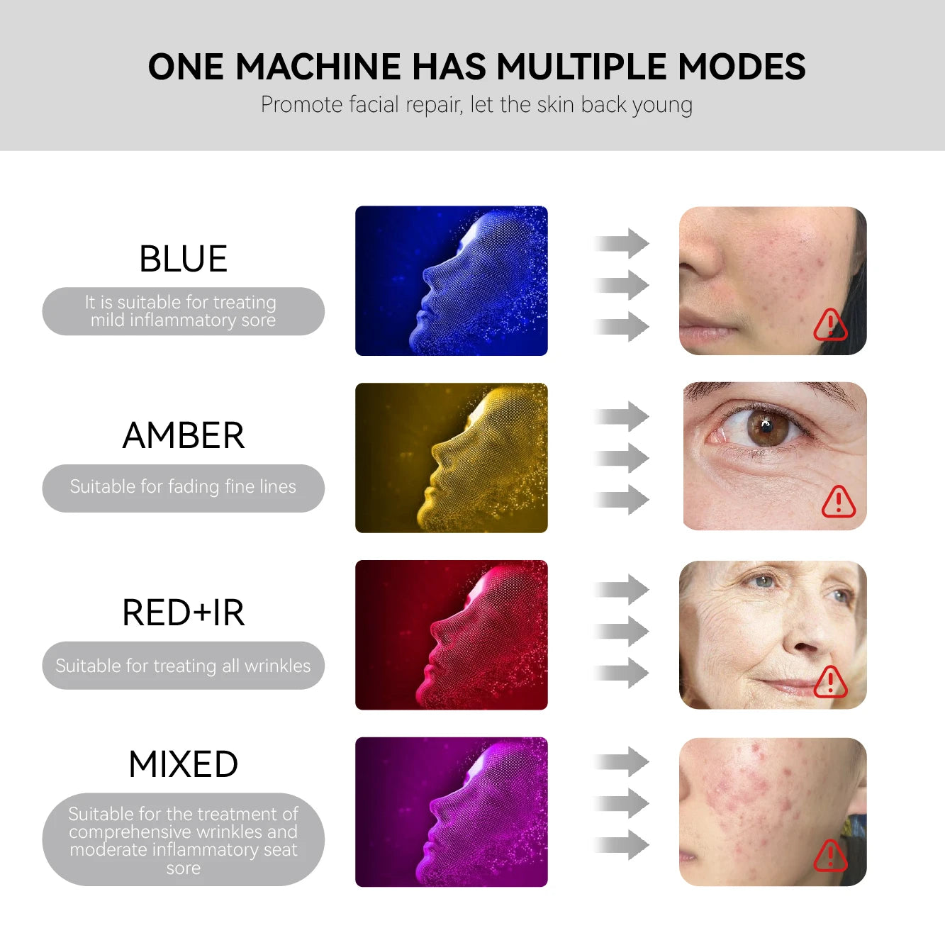 Infographic comparing blue, amber, red+IR, and mixed LED light therapy modes for various skin conditions.