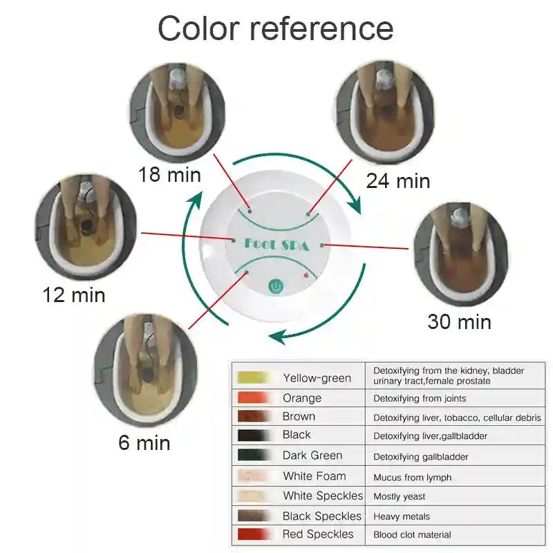 Ionic foot detox machine color reference chart showing water changes over time for spa massage therapy and body cleanse.