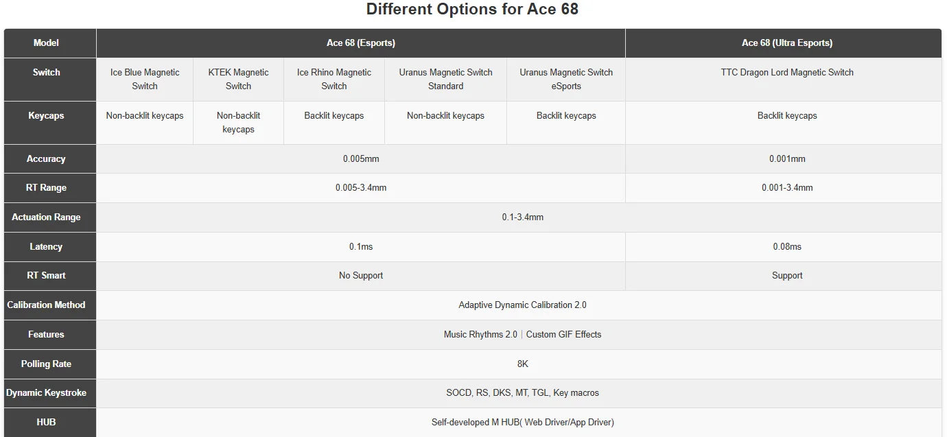 MCHOSE ACE68 Magnetic Keyboard Wired Mechanical Gaming 0.01mm RapidTrigg 8000Hz SOCD/Rs 0.125ms 128K Sampling Rate for Logitech