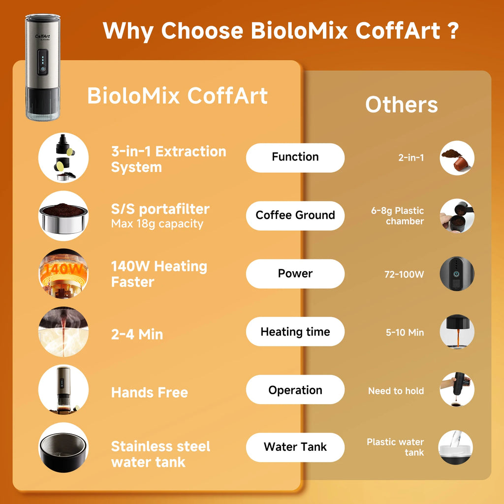 BioloMix CoffArt portable coffee maker, 3-in-1 stainless steel espresso machine with 18g capacity and 140W heating.