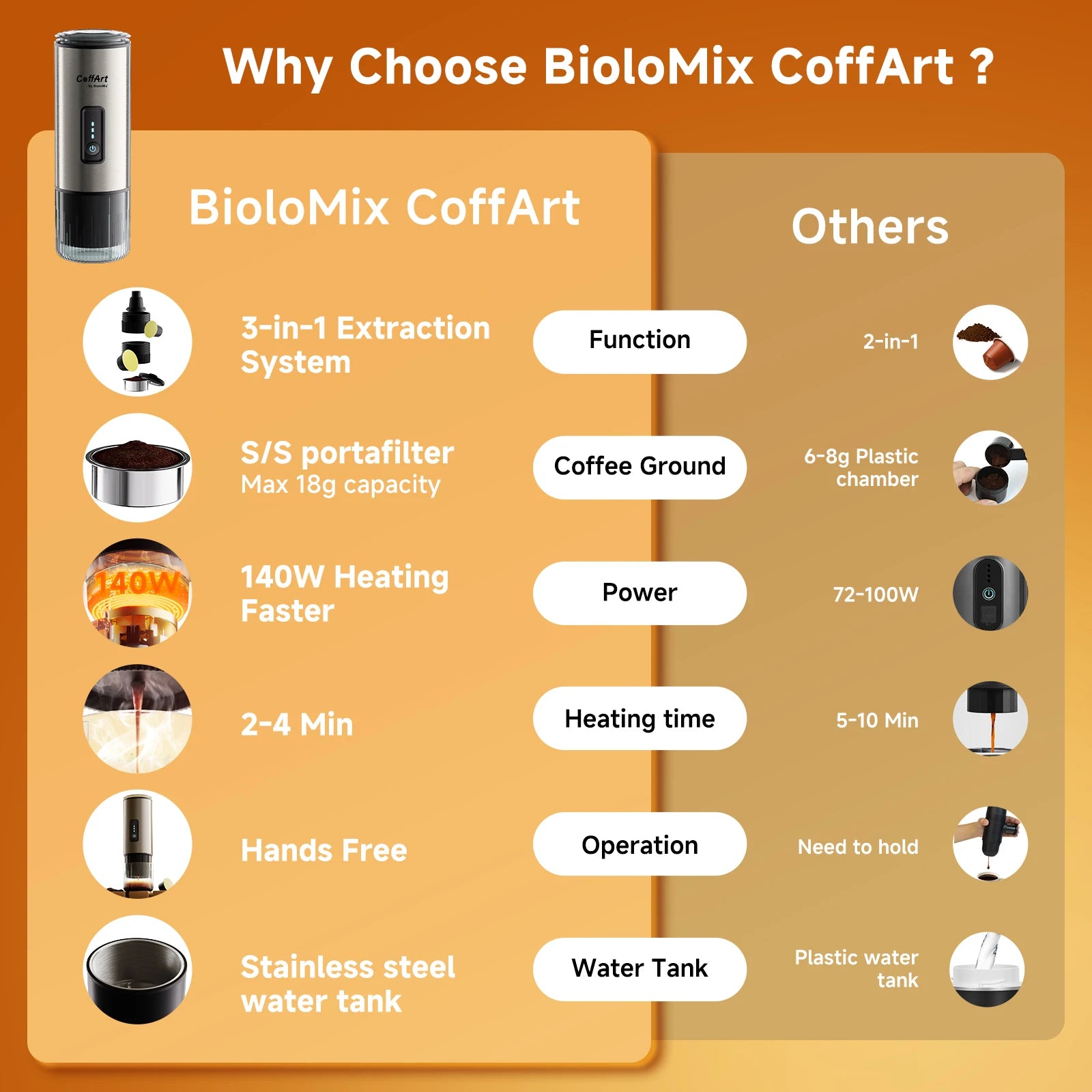 BioloMix CoffArt portable coffee maker, 3-in-1 stainless steel espresso machine with 18g capacity and 140W heating.