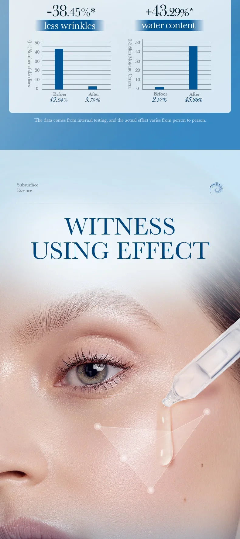 Clear serum dropping from a dropper onto skin with bar charts showing clinical results for wrinkles and moisture.