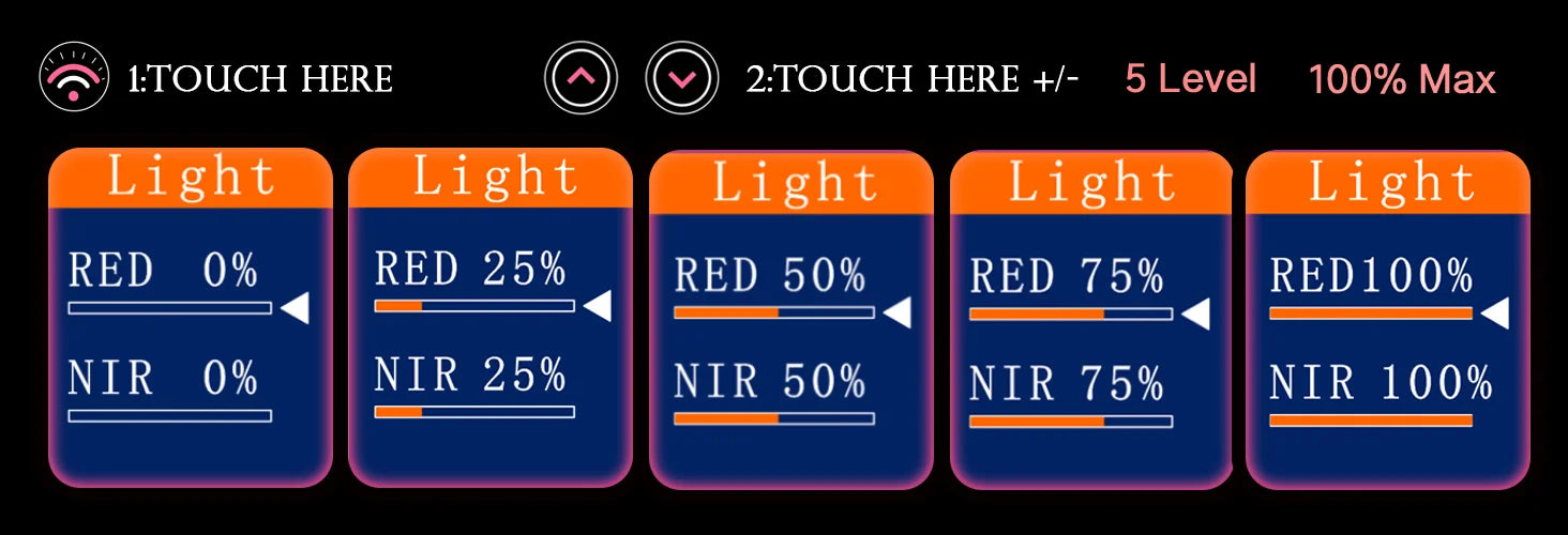 Digital display for red light therapy panel with 5-level intensity settings for red and infrared skin treatment modes.