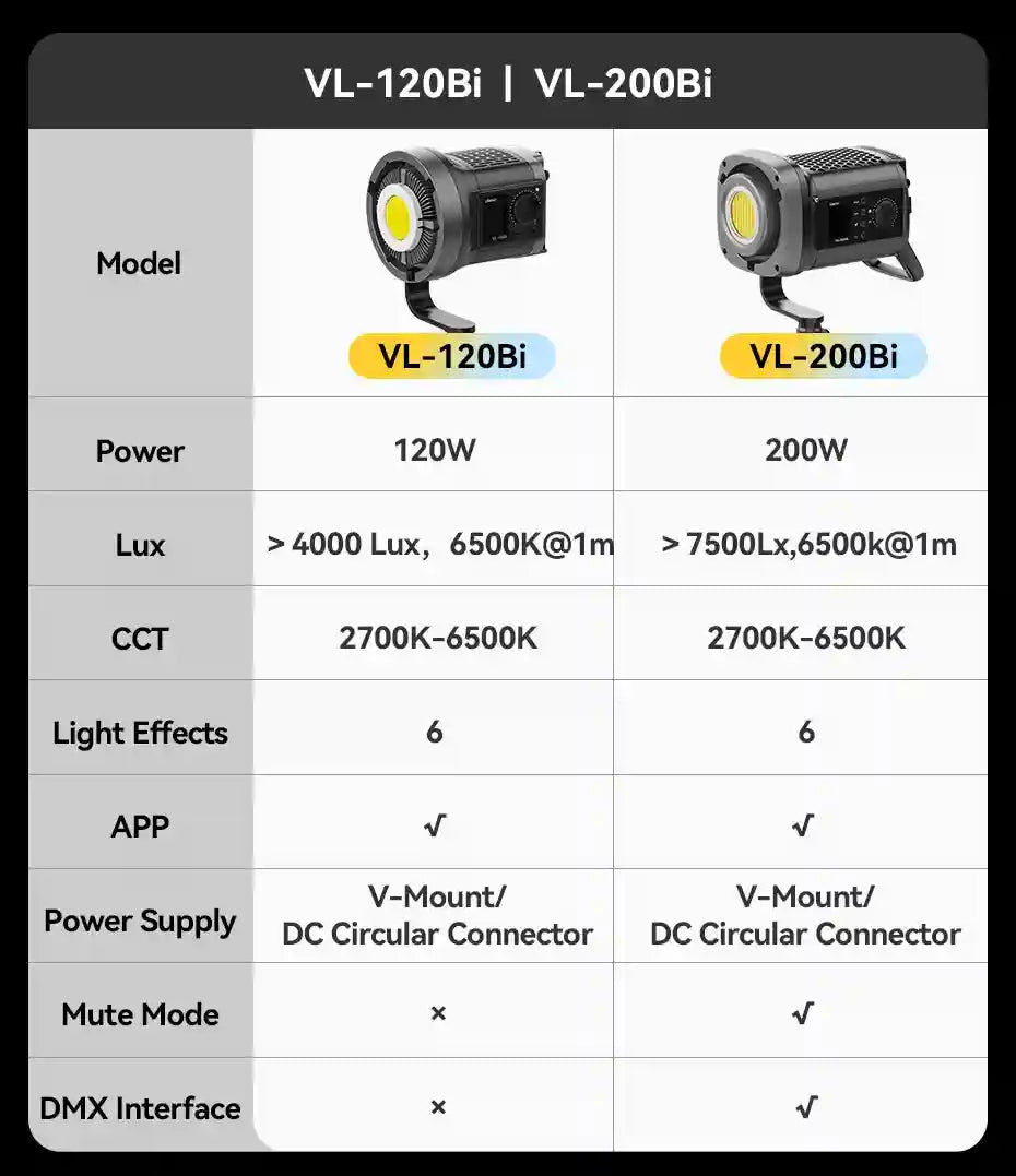 Comparison chart of VL-120Bi and VL-200Bi LED video lights showing technical specifications for professional lighting.