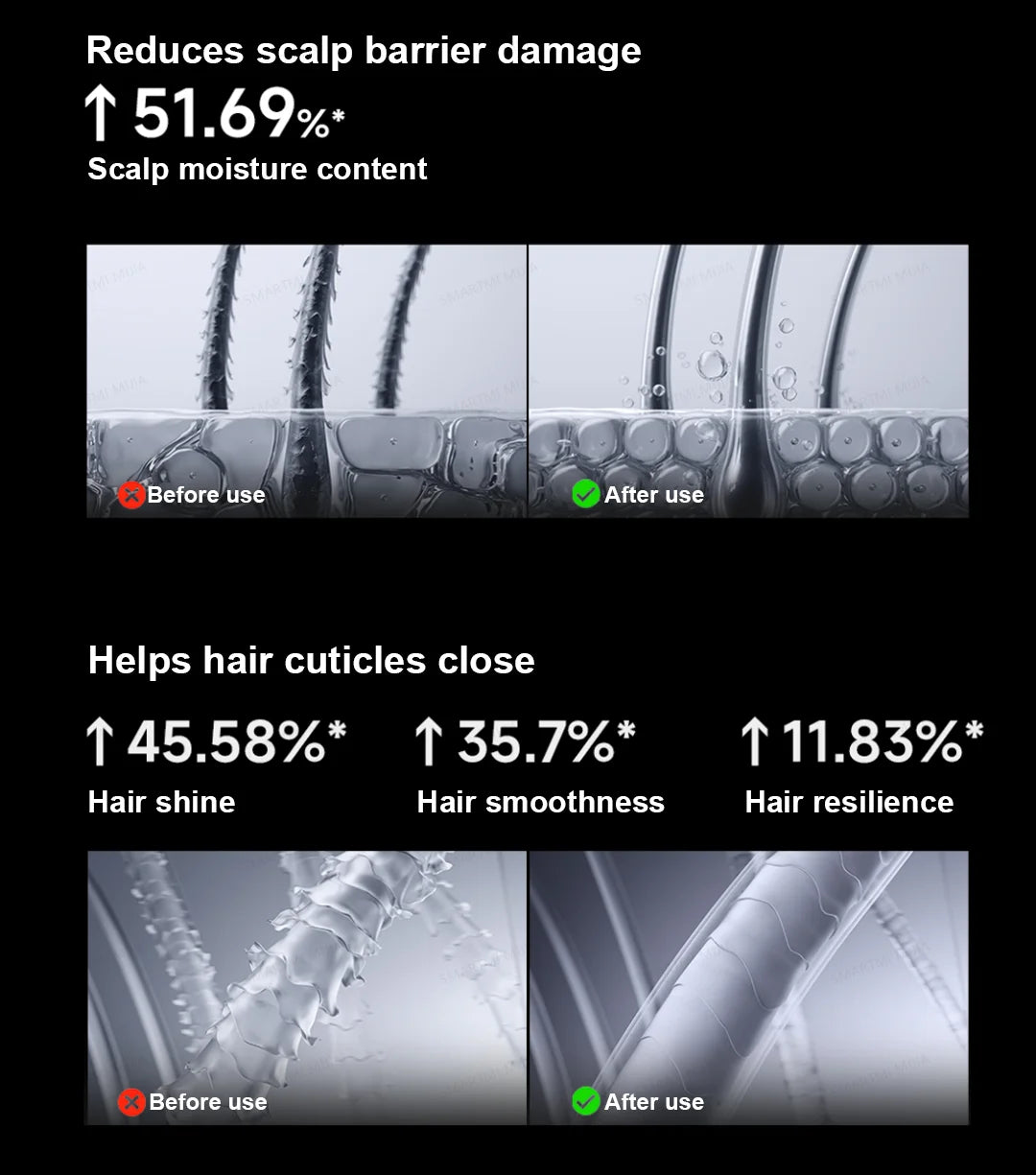 MIJIA High-Speed Hair Dryer Pro benefits: before/after showing improved scalp moisture, hair shine, and cuticle health.