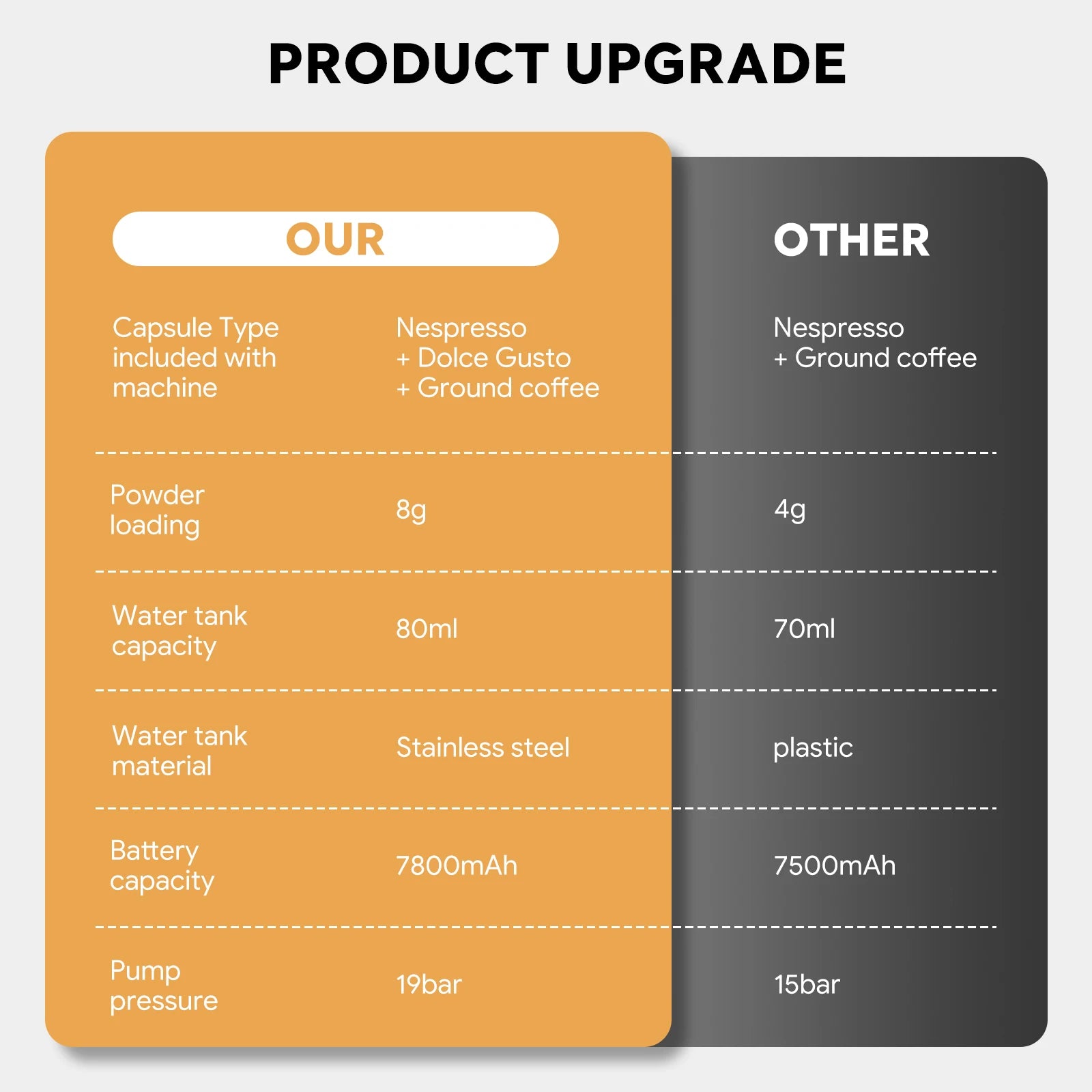 Comparison chart for portable coffee maker featuring 80ml stainless steel tank, 19bar pressure, and multi-capsule use.
