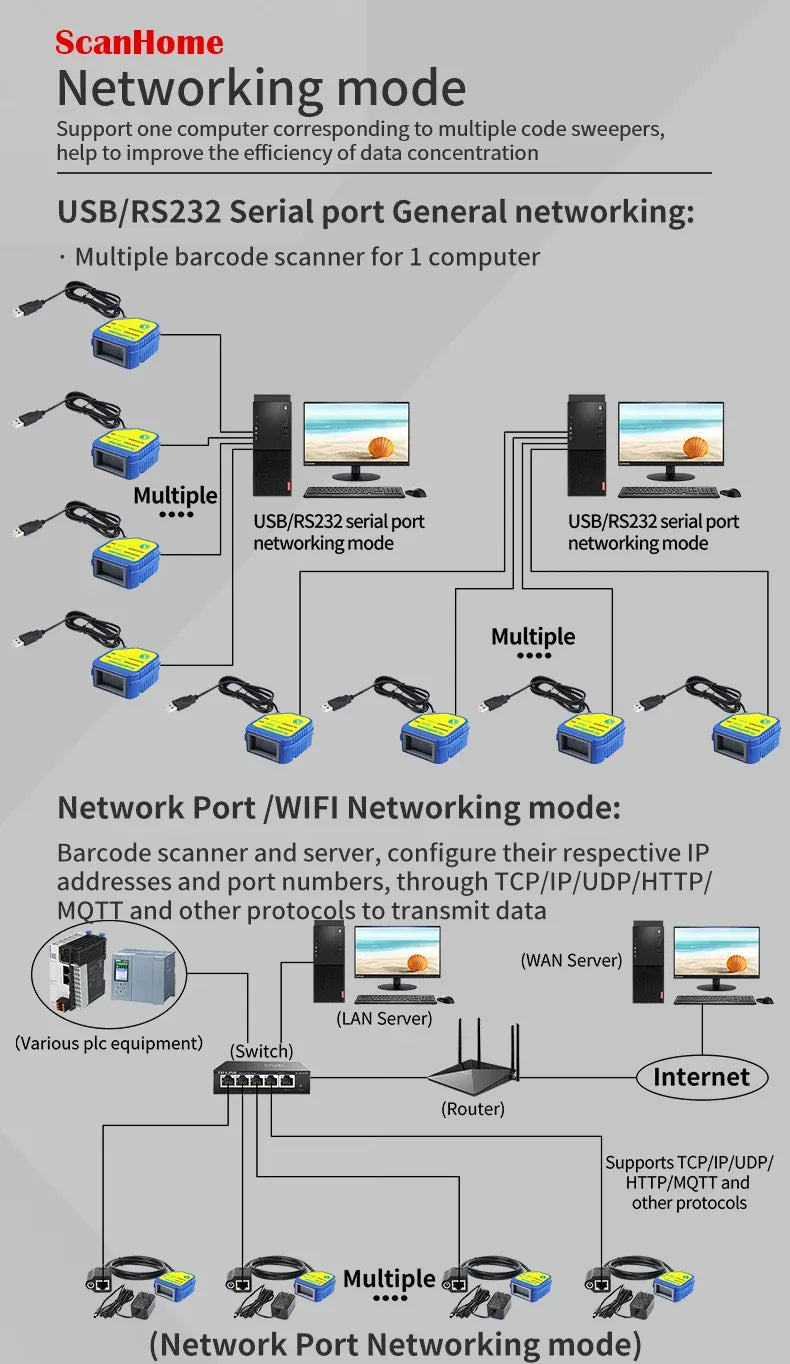 Barcode scanner network setup diagram with multiple scanners and LAN connections