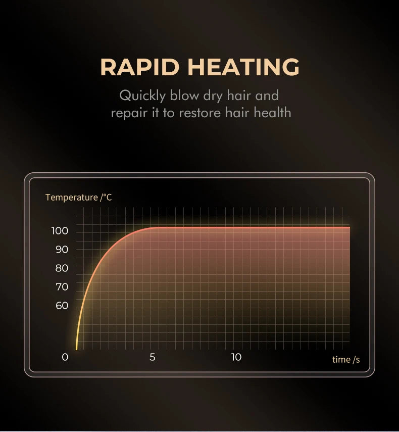 VGR V-401 professional hair dryer rapid heating chart showing quick temperature control for healthy, efficient drying.